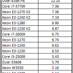 Intel Xeon E3-1270 V2 Cinebench