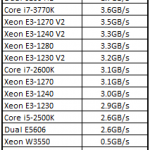 Intel Xeon E3-1270 V2 TrueCrypt
