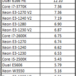 Intel Xeon E3-1220 V2 Cinebench Benchmark