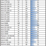 Intel Xeon E3-1220 V2 Power Consumption