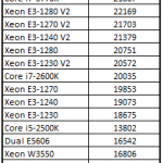 Intel Xeon 1280 V2 Summary Servethehome