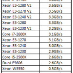 Intel Xeon E3-1280 V2 TrueCrypt AES