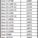 Intel Xeon E3-1290 V2 7-Zip