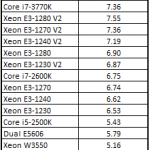 Intel Xeon E3-1290 V2 Cinebench