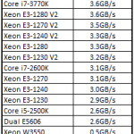 Intel Xeon E3-1290 V2 TrueCrypt