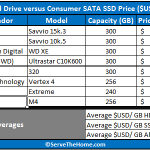 STH Consumer SATA SSD versus Enterprise SAS HDD Price per GB Comparison