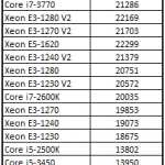 Intel Core i5-3450 7-Zip