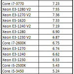 Intel Core i5-3450 Cinebench