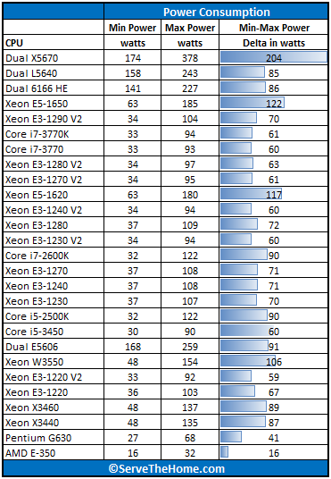 Intel Core i5-3450 Power Consumption