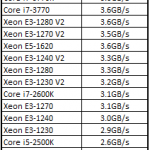 Intel Xeon E5-1620 TrueCrypt 1GB Benchmark
