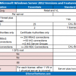 Windows Server 2012 Versions and Key Features