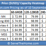64GB SSD Pricing versus 128GB SSD and 256GB SSD Pricing