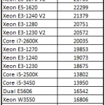 Intel Core i3-3220 7-Zip Benchmark