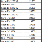 Intel Pentium G2120 7-Zip Benchmark