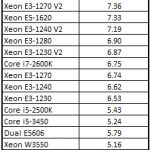 Intel Pentium G2120 Cinebench Benchmark