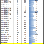 Intel Pentium G2120 Power Consumption
