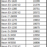 Intel Core i3-3240 7-Zip Benchmark