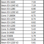 Intel Core i3-3240 Cinebench Benchmark
