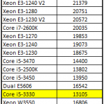 Intel Core i5-3330 7-Zip Benchmark