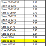 Intel Core i5-3330 Cinebench Benchmark