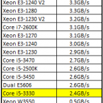 Intel Core i5-3330 TrueCrypt AES Benchmark