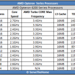 AMD Opteron 6200 Series processors