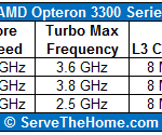 AMD Opteron 3300 Series