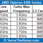 AMD Opteron 4300 Series