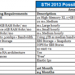 STH Amazon EC2 AWS Hosting Summary