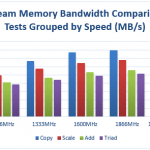 Stream Memory Bandwidth Results Grouped by Memory Speed