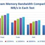 Stream Memory Bandwidth Results Grouped by Test