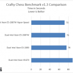 Supermicro Hyper-Speed Crafty Chess