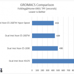 Supermicro Hyper-Speed GROMACS Folding