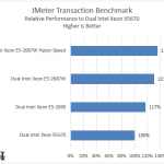 Supermicro Hyper-Speed JMeter Transactions