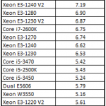 AMD Opteron 3380 Cinebench Benchmark
