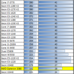 AMD Opteron 3380 Handbrake Benchmark