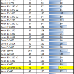 AMD Opteron 3380 Power Consumption