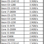 AMD Opteron 3380 TrueCrypt Benchmark Numbers