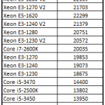 Dual Intel Xeon E5-2430L 7-Zip Benchmark
