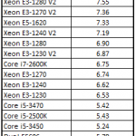 Dual Intel Xeon E5-2430L Cinebench Benchmark