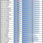 Dual Intel Xeon E5-2430L Handbrake Benchmark