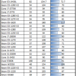 Dual Intel Xeon E5-2430L Power Consumption