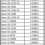 Dual Intel Xeon E5-2430L TrueCrypt Benchmark