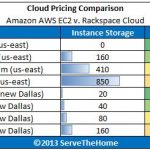 Amazon AWS EC2 v Rackspace Instance Storage