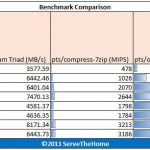 Amazon AWS EC2 v Rackspace PTS Benchmarks