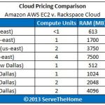 Amazon AWS EC2 v Rackspace Pricing Compute and RAM