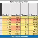 Amazon AWS EC2 v Rackspace hardinfo