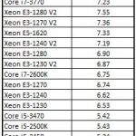 Dual AMD Opteron 4376 HE Cinebench Benchmark