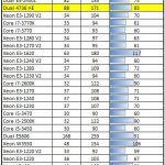 Dual AMD Opteron 4376 HE Power Consumption