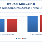 Icy Dock MB153SP-B Temps